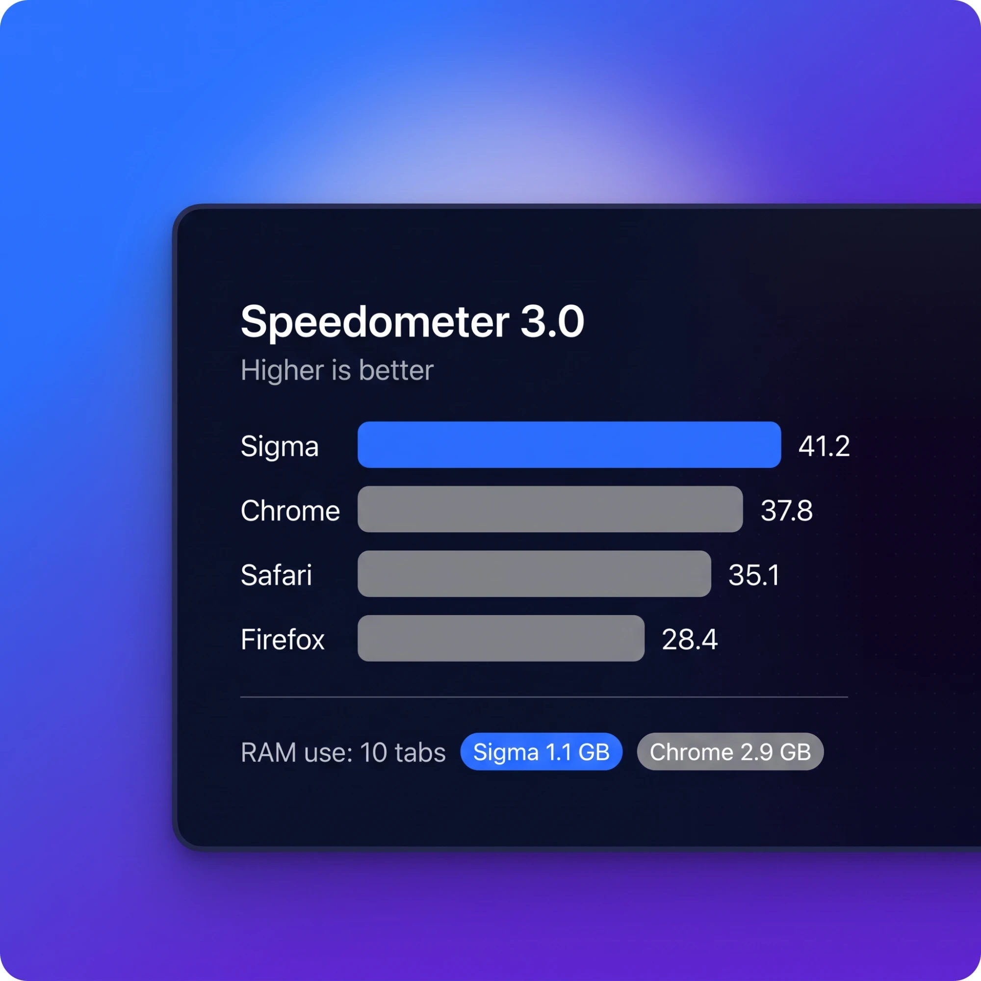 Speedometer 3.0 benchmark: Sigma faster than Chrome, Safari and Firefox