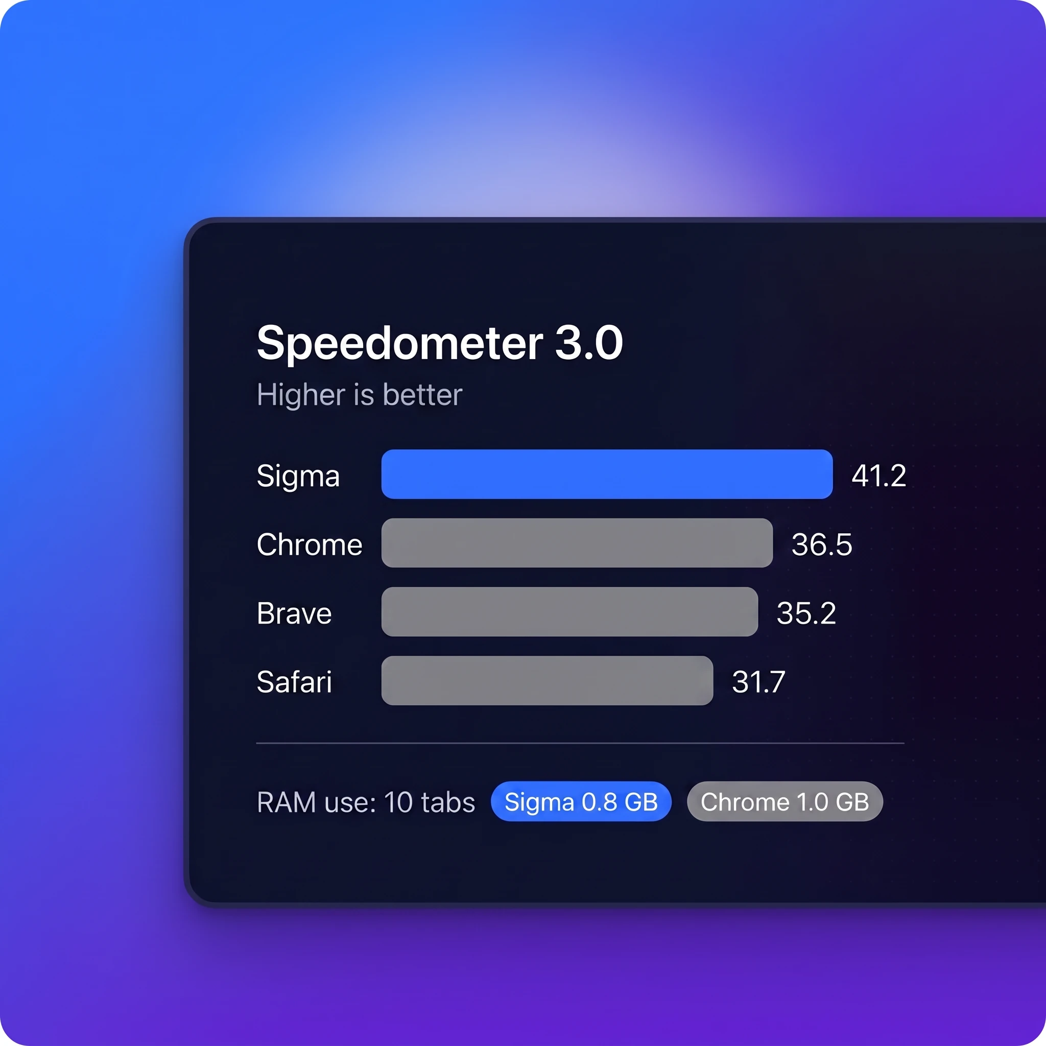 Speedometer 3.0 benchmark: Sigma 41.2 vs Chrome 36.5, Brave 35.2 and Safari 31.7