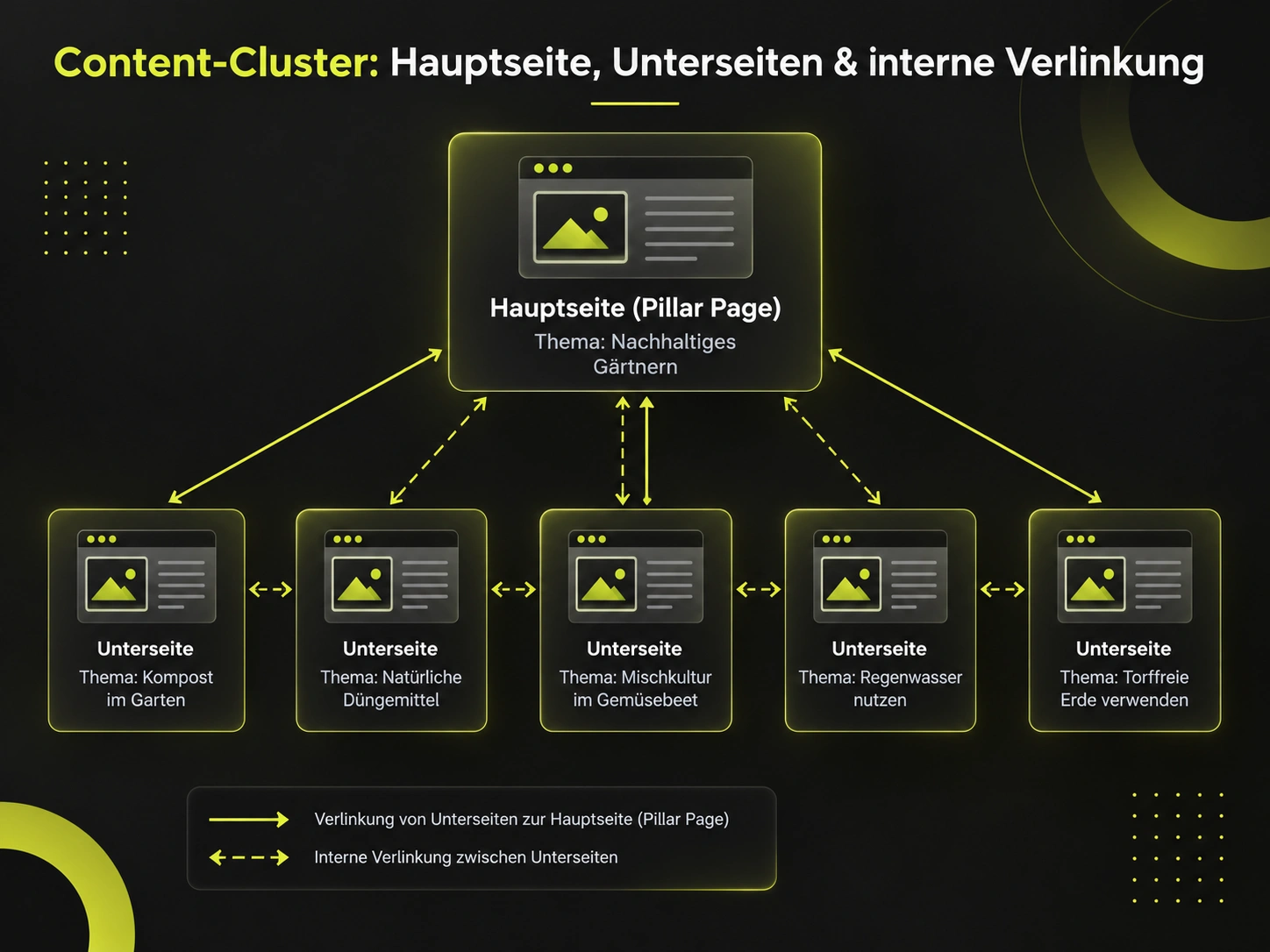 Content Cluster