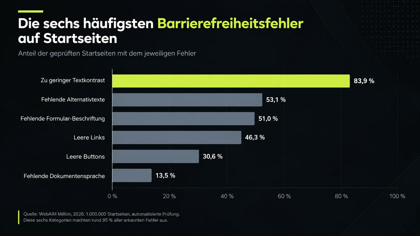 Barrierefreiheit: Zustand der Websites und rechtlicher Rahmen