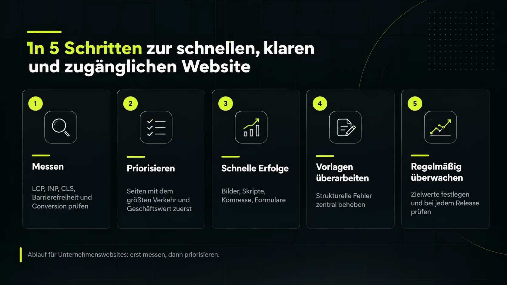 Maßnahmenplan in fünf Schritten
