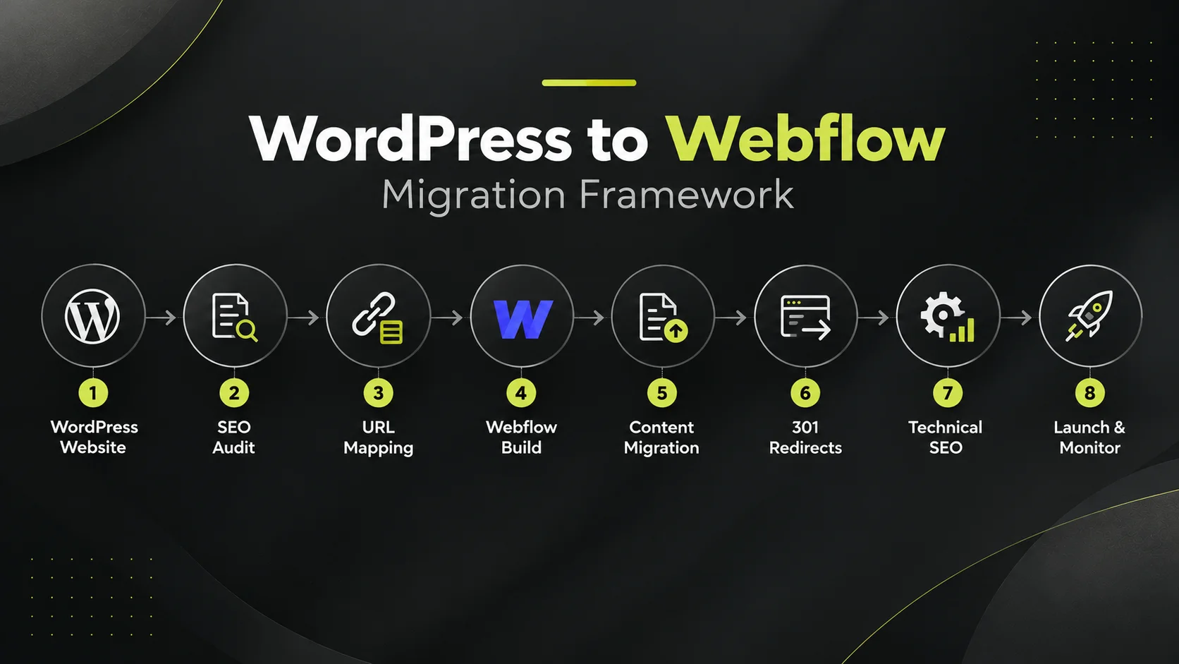 WordPress to Webflow migration process showing SEO-safe website migration workflow.