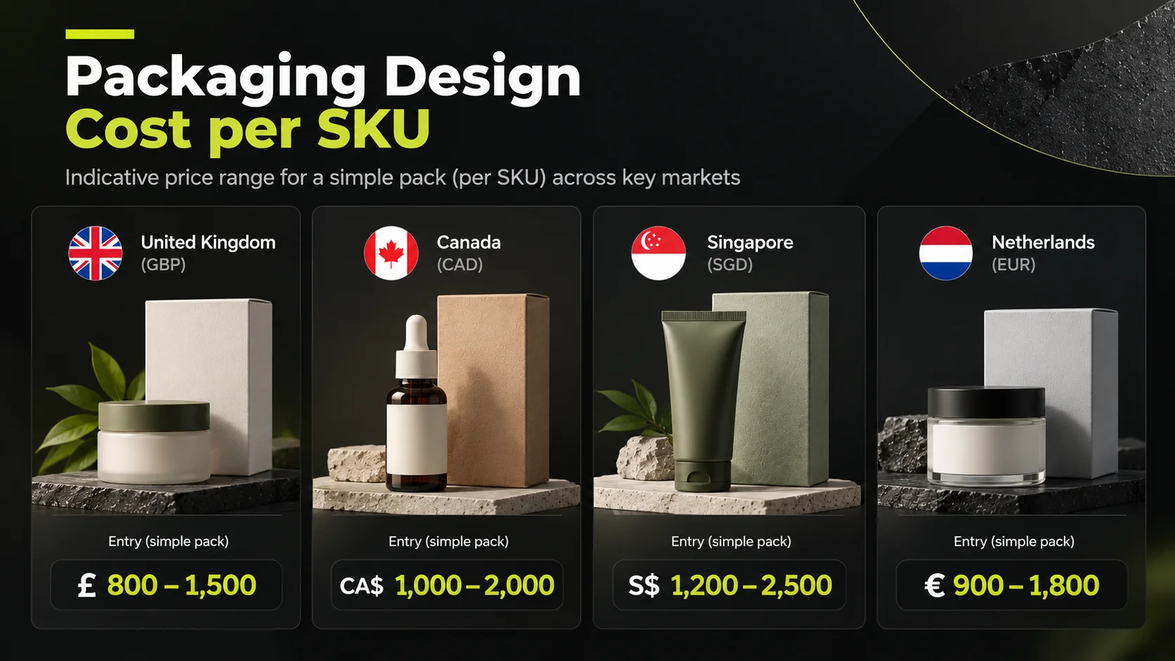 SKU price ranges for the UK, Canada, Singapore, and the Netherlands
