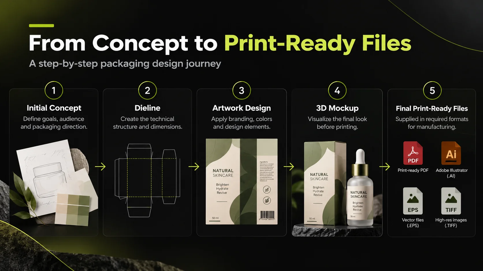 Packaging design deliverables including concepts, dielines, artwork and print-ready files.