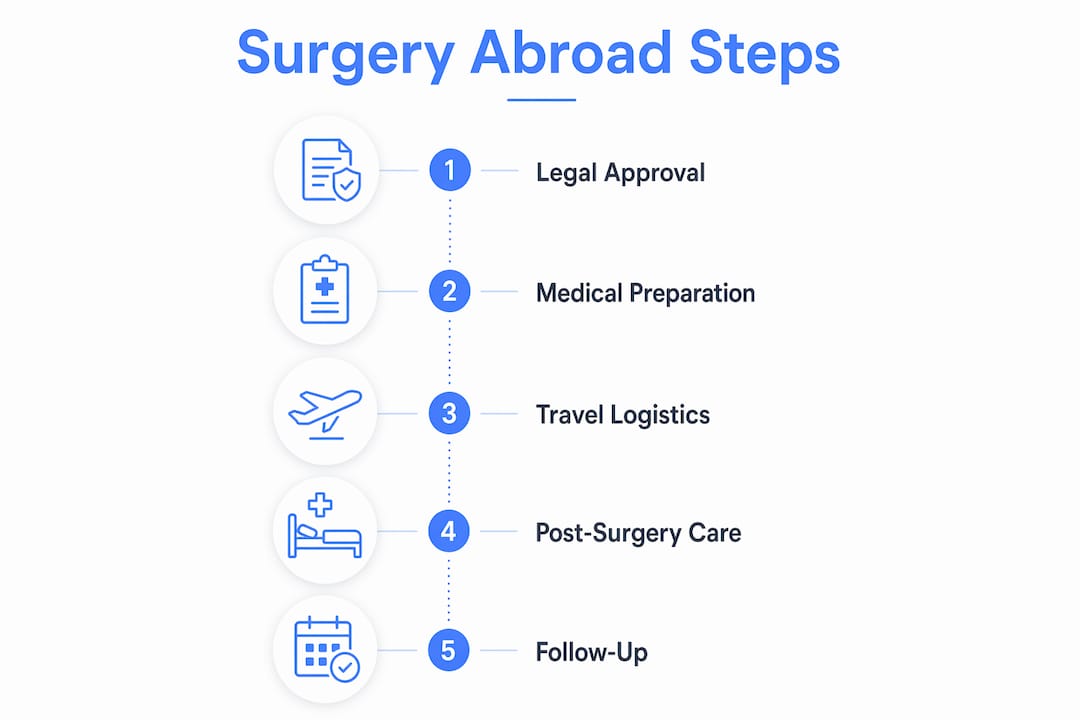 Infographic depicting key steps for surgery abroad planning