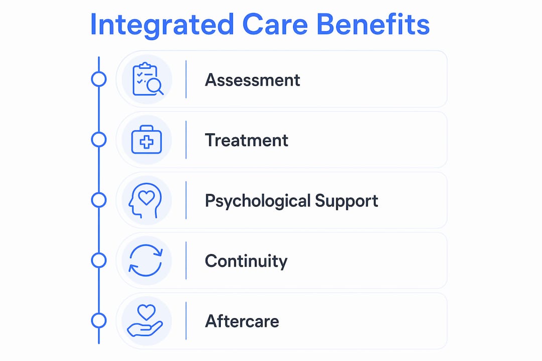 Infographic showing integrated care key steps