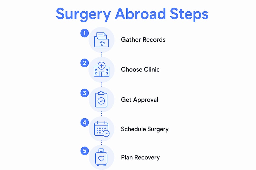Infographic showing five key steps to get surgery abroad