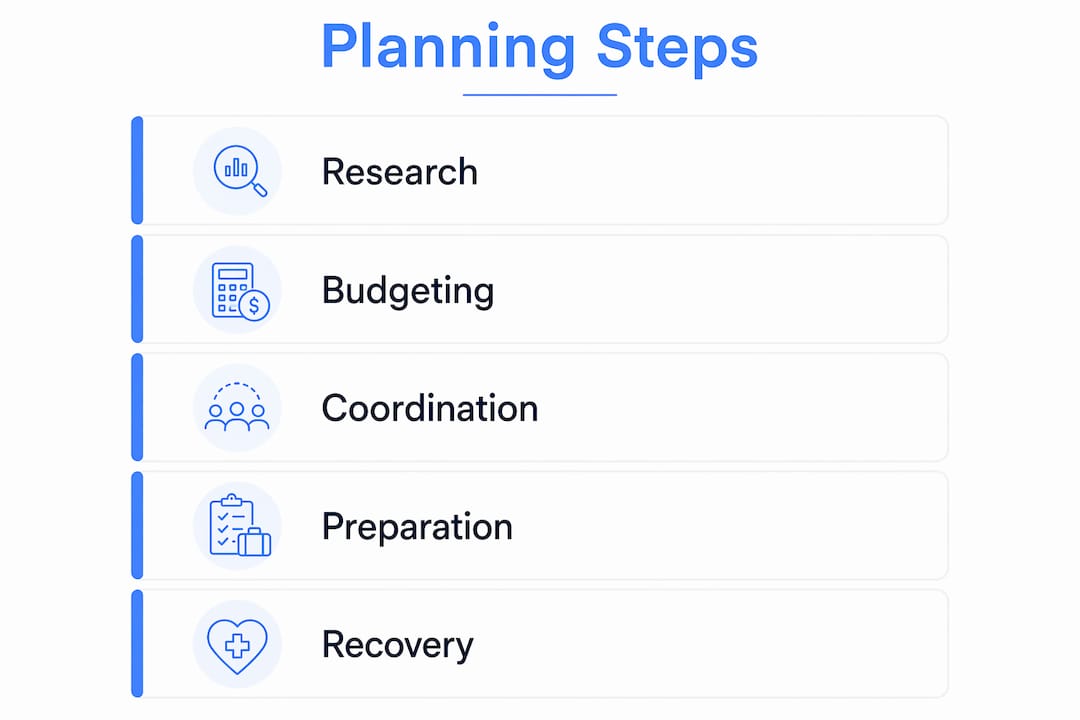 Infographic showing overseas surgery planning steps
