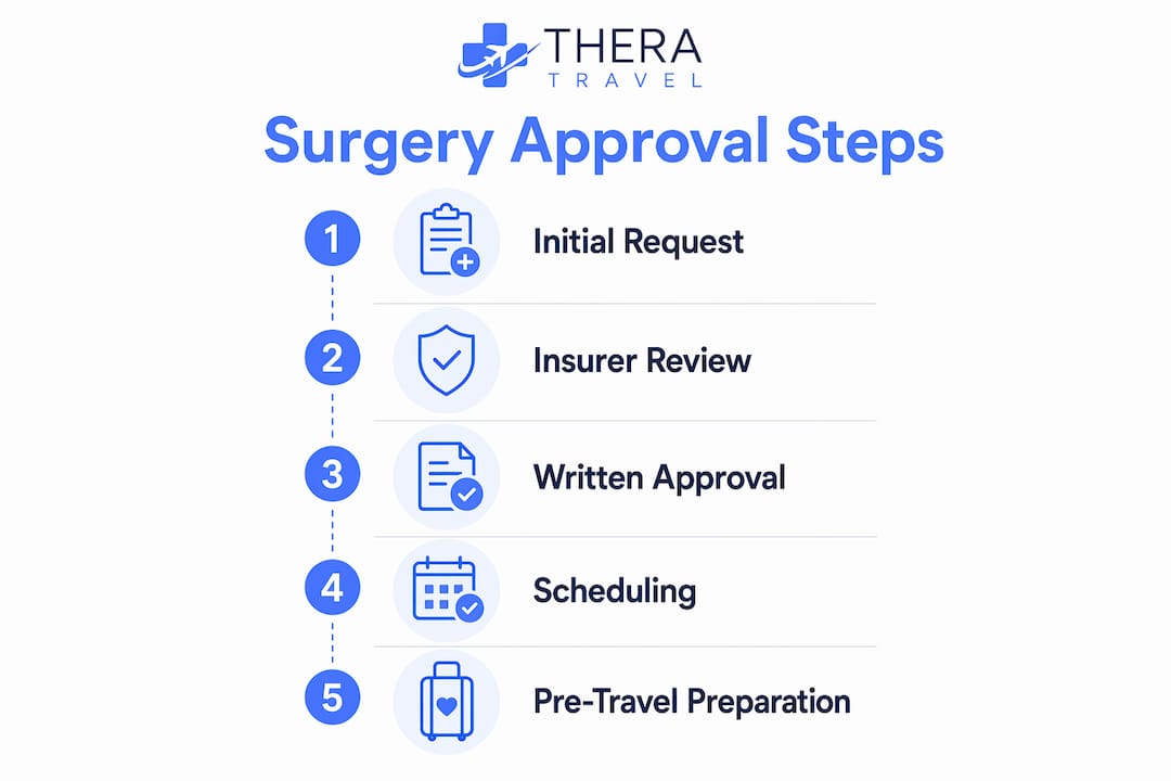 Infographic displaying step-by-step overseas surgery approval process