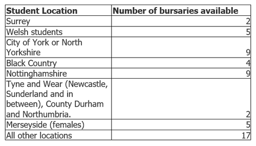 Bursaries