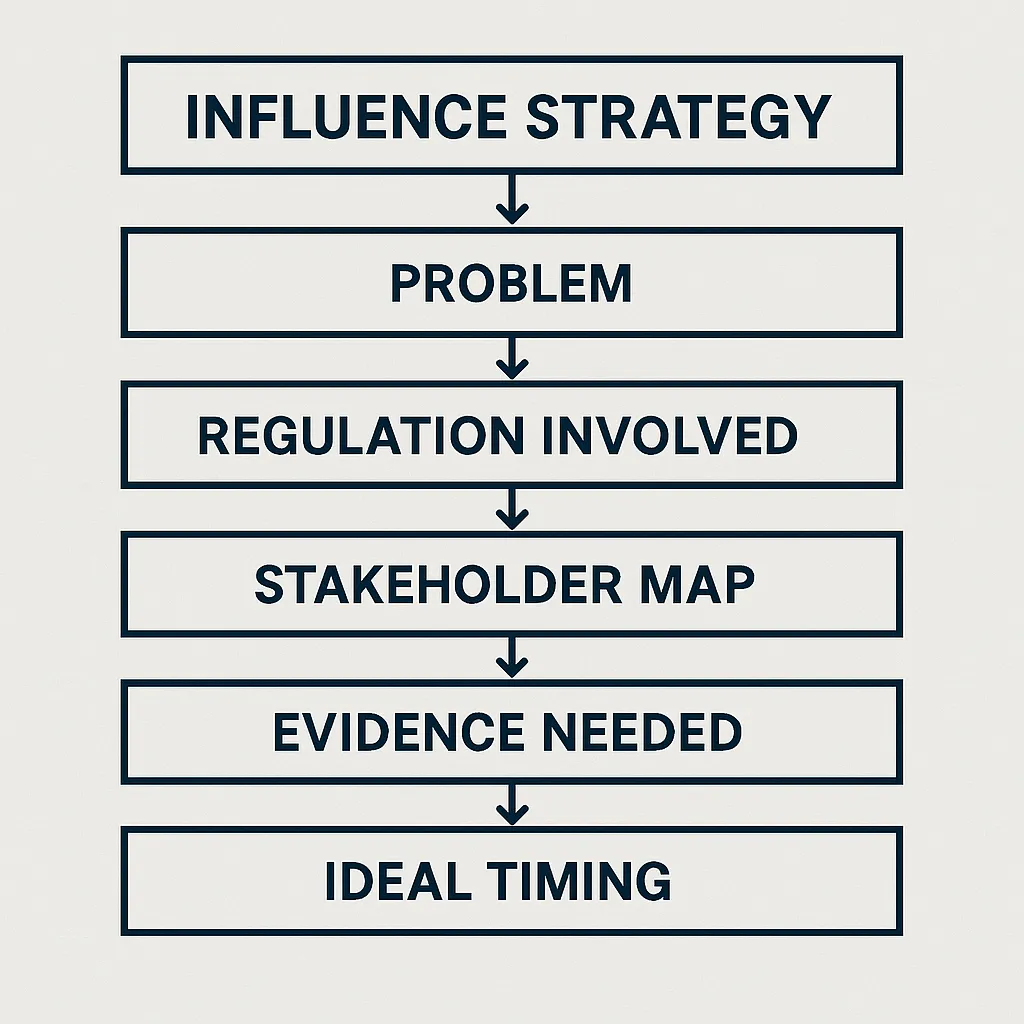 influence strategy