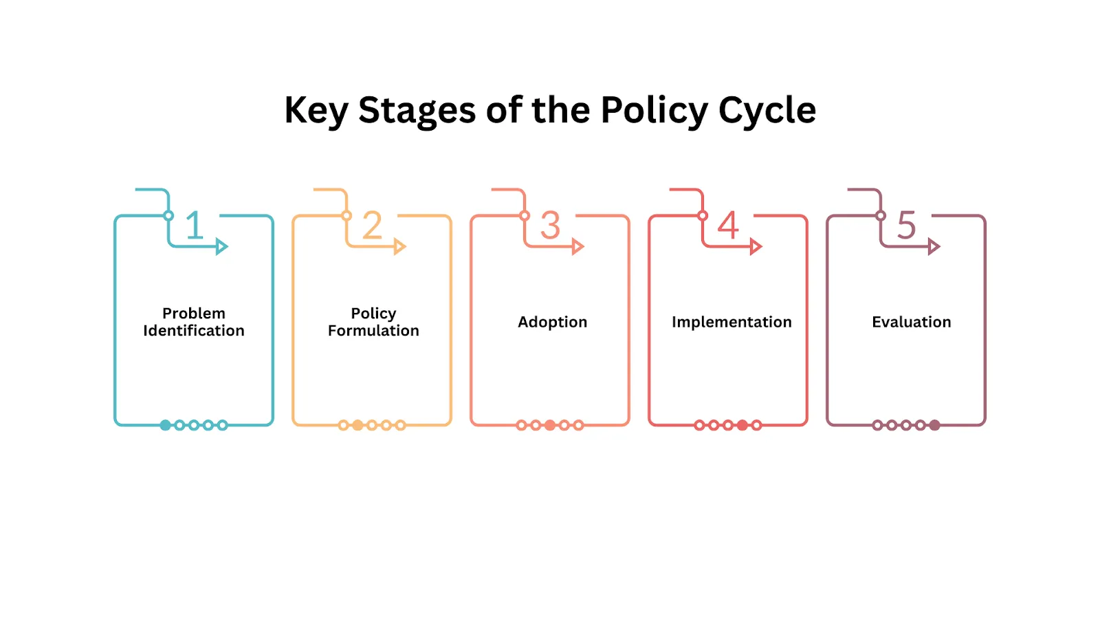 Key Stages of the Policy Cycle