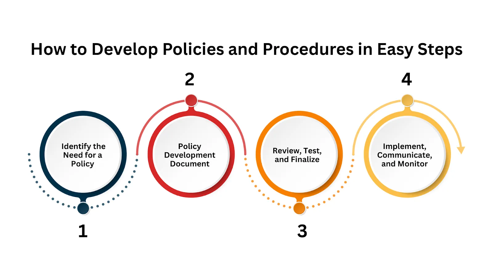 How to develop policies and procedures in easy steps