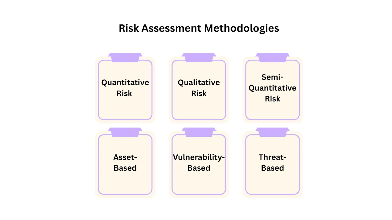 Risk Assessment Methodologies