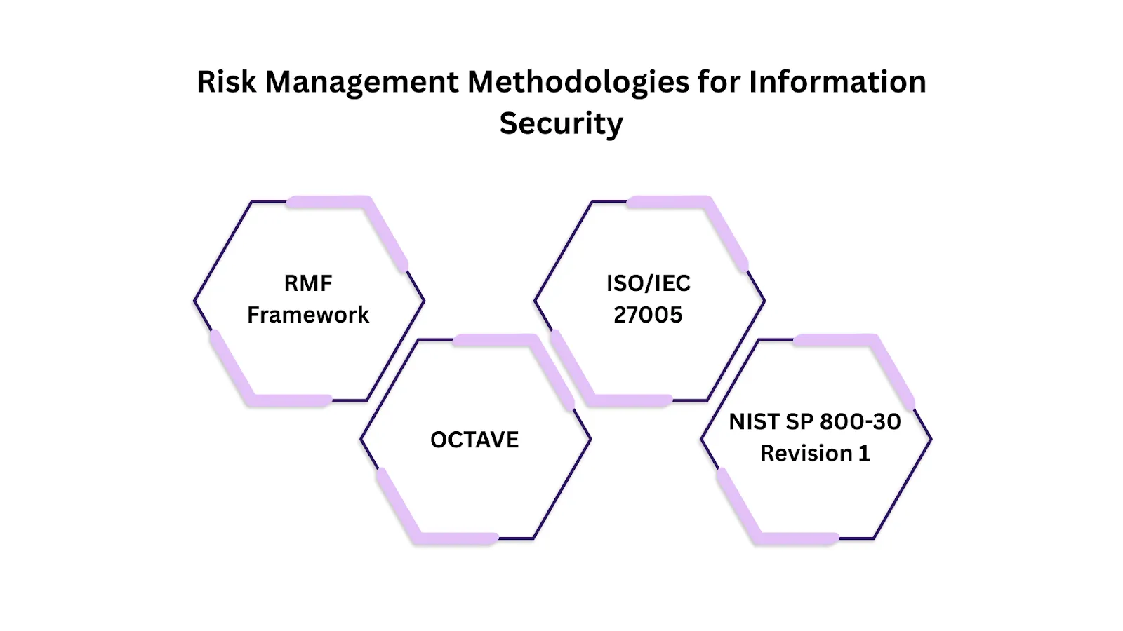 Risk Management Methodologies for Information Security
