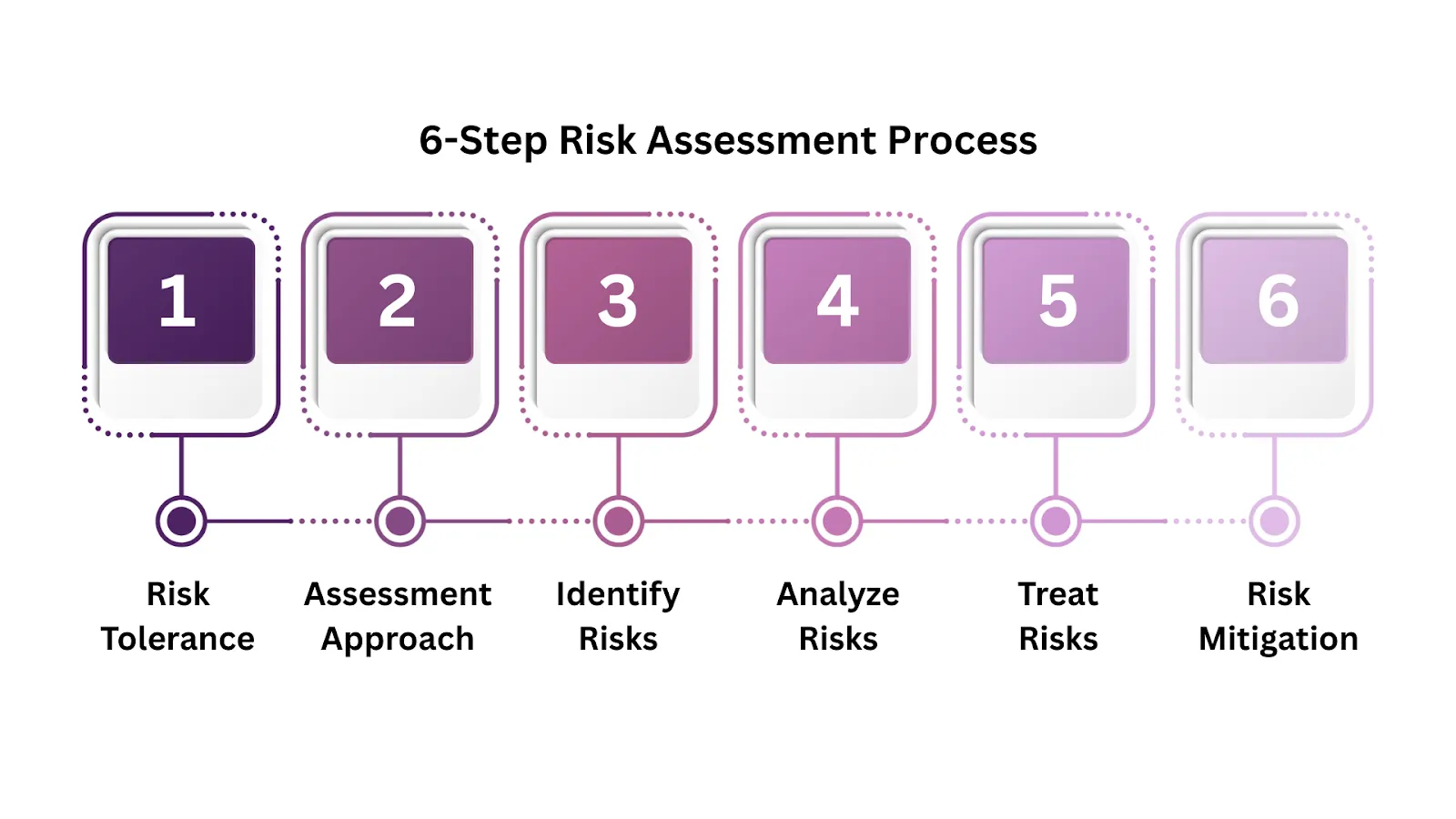 6-Step Risk Assessment Process
