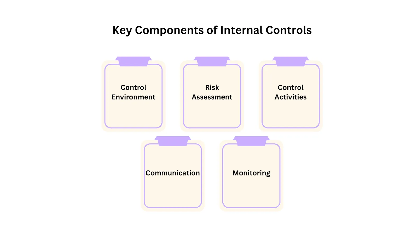 Key Components of Internal Controls