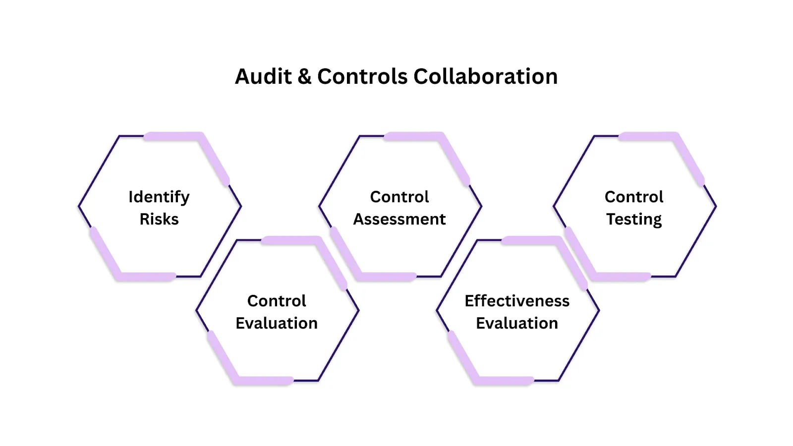 How Audit Procedures and Internal Controls Work Together