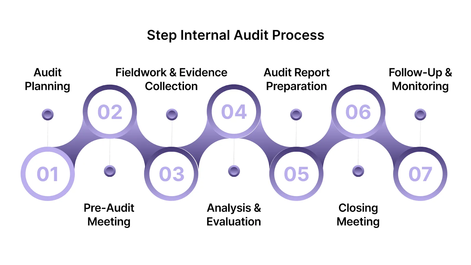 7-Step Internal Audit Process: From Planning to Actionable Insights
