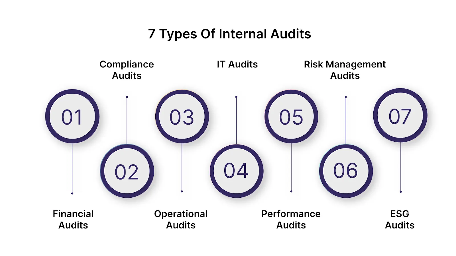 7 Types of Internal Audits