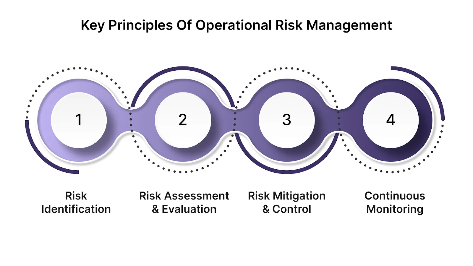 Key Principles of Operational Risk Management