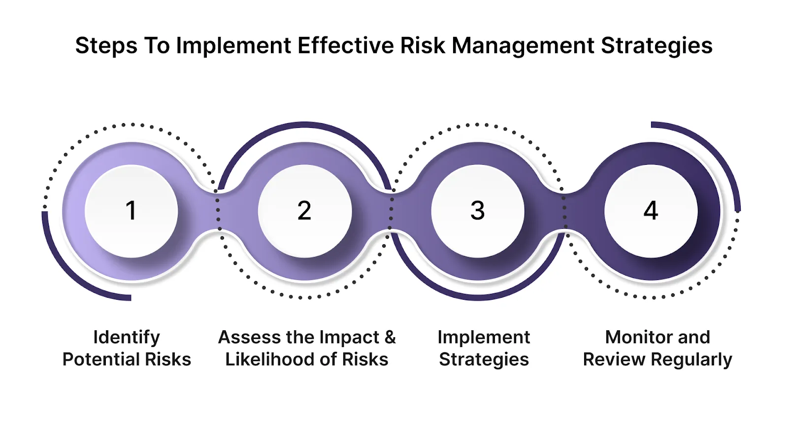 Steps to Implement Effective Risk Management Strategies