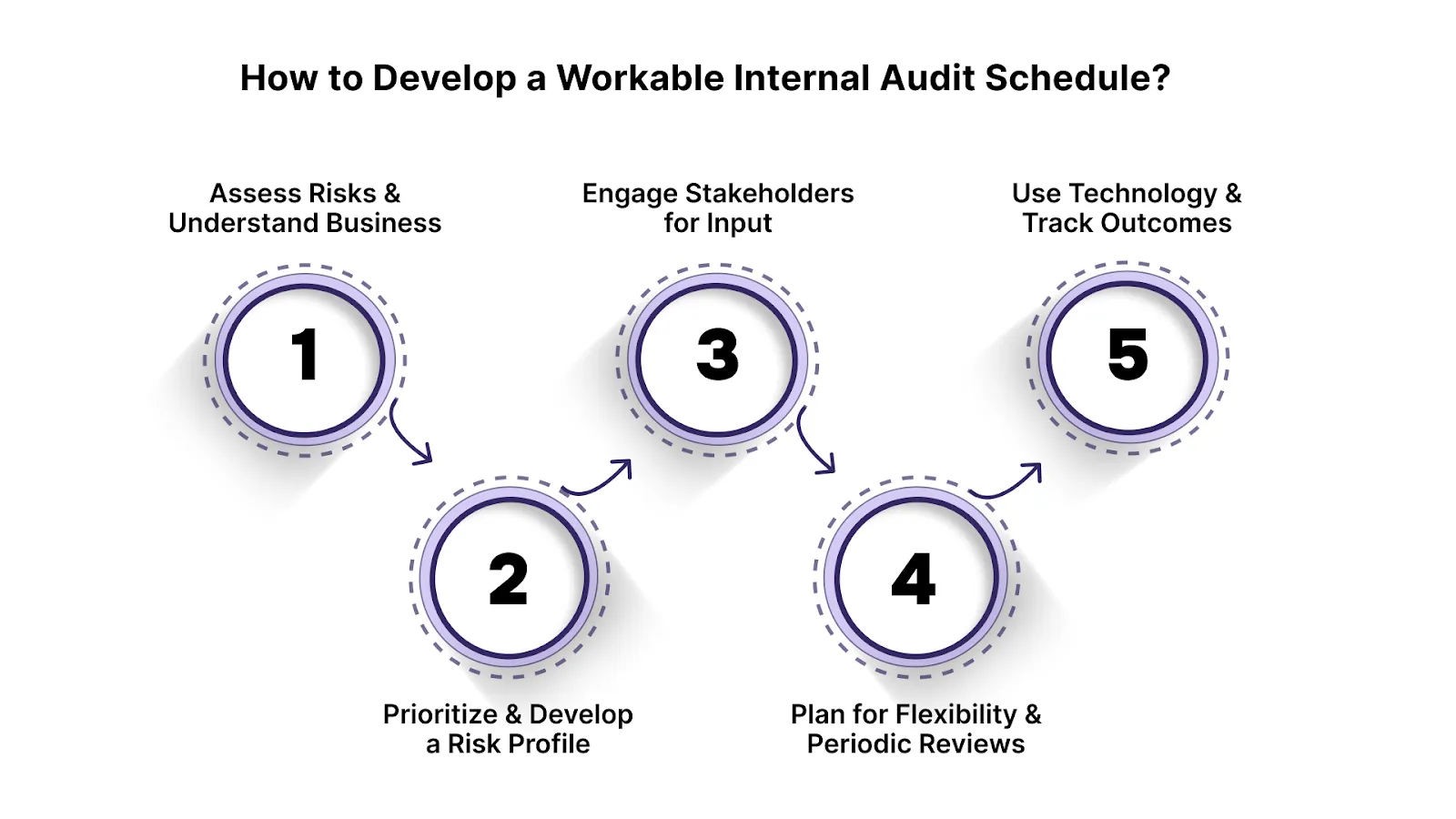 How to Develop a Workable Internal Audit Schedule