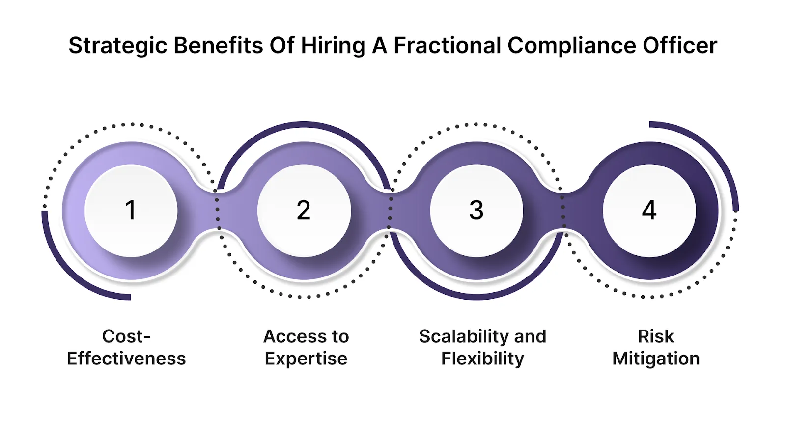 Strategic Benefits of Hiring a Fractional Compliance Officer