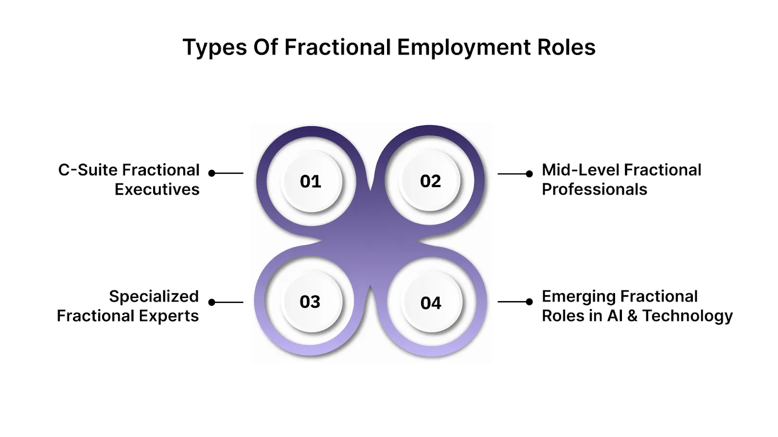Types of Fractional Employment Roles
