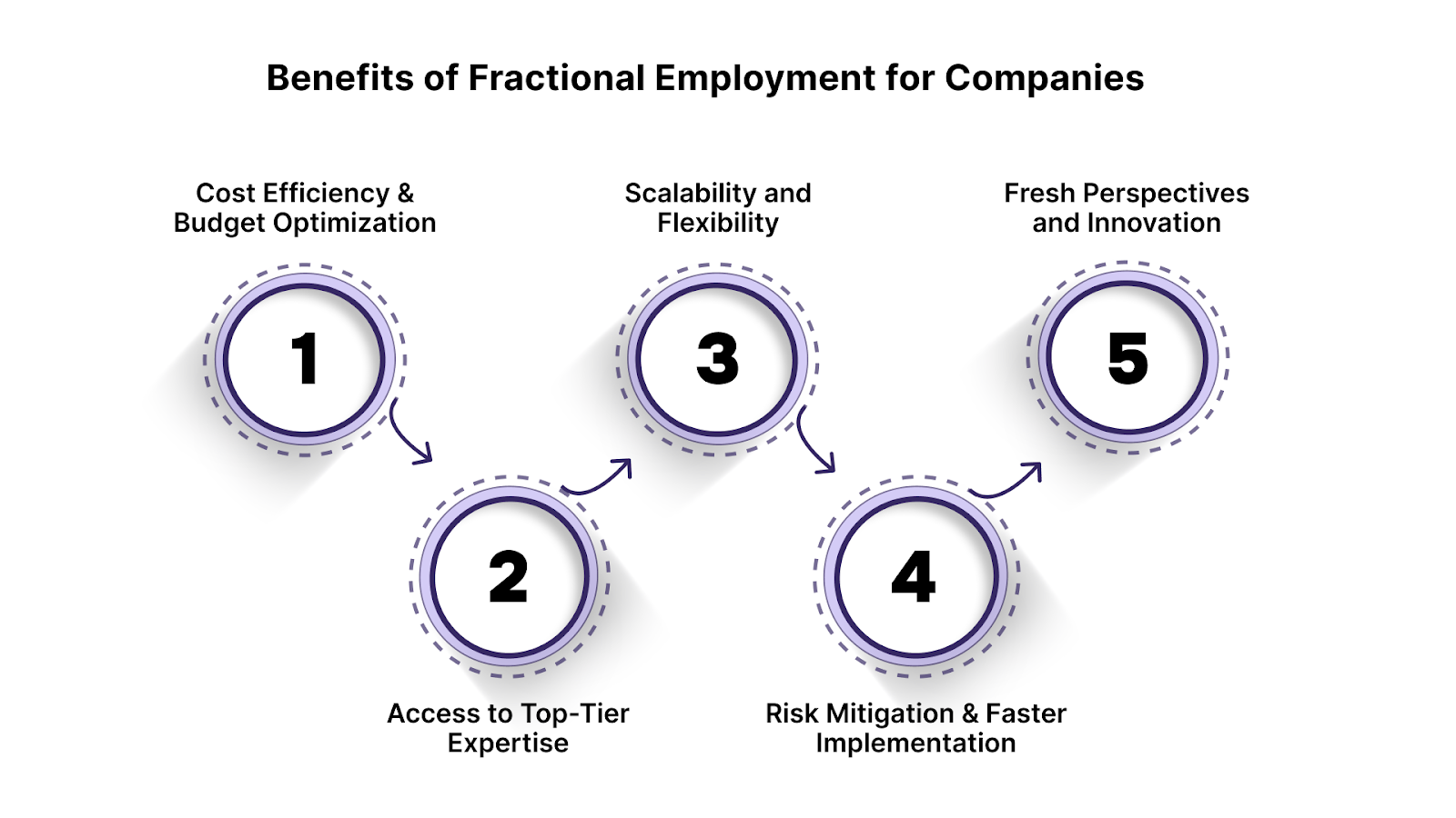 Benefits of Fractional Employment for Companies