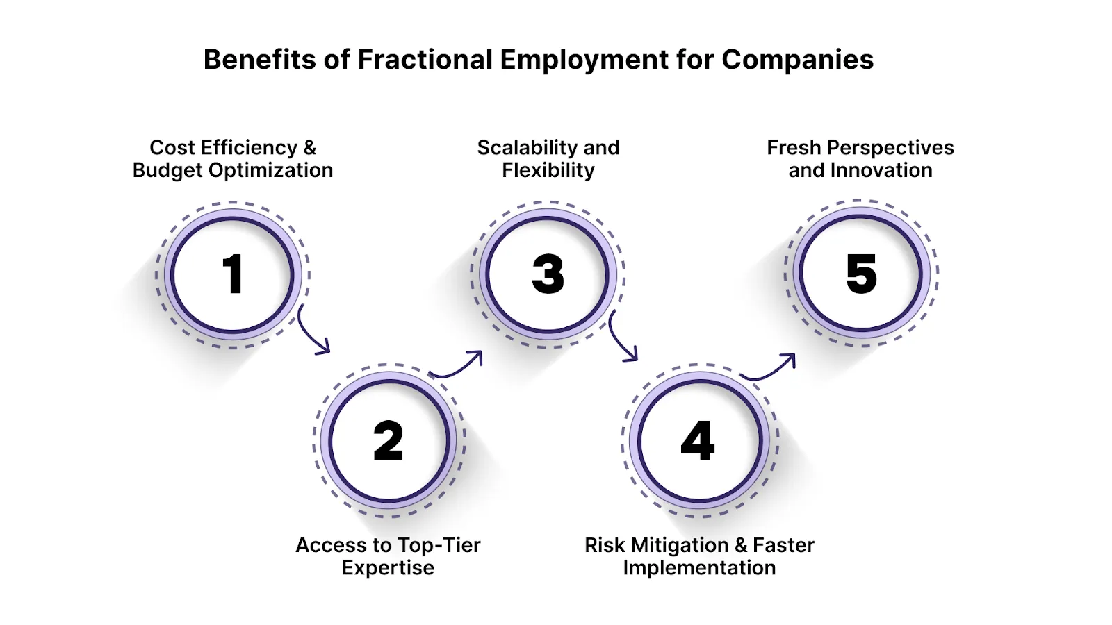 Benefits of Fractional Employment for Companies