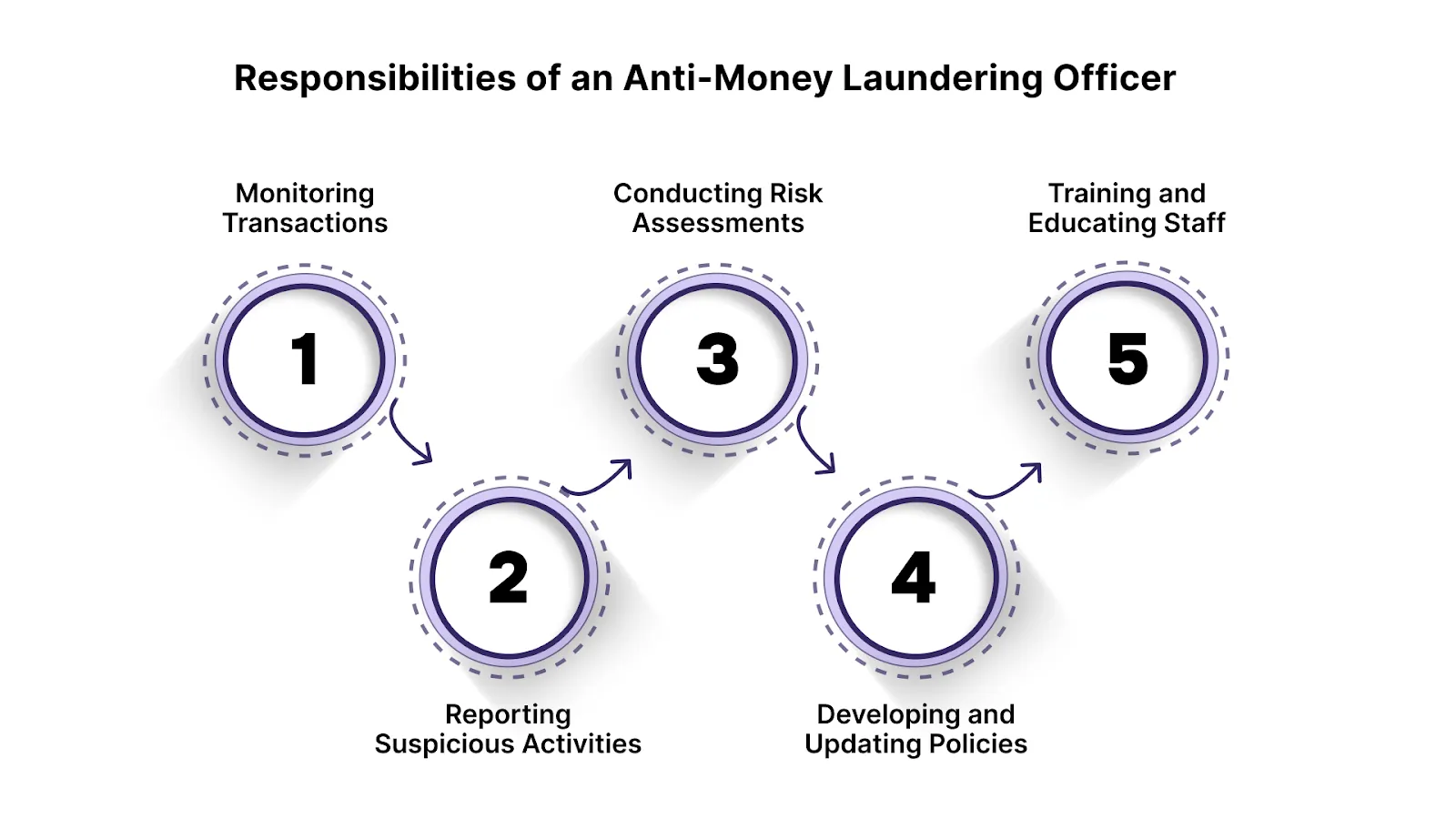Key Responsibilities of an Anti-Money Laundering Officer
