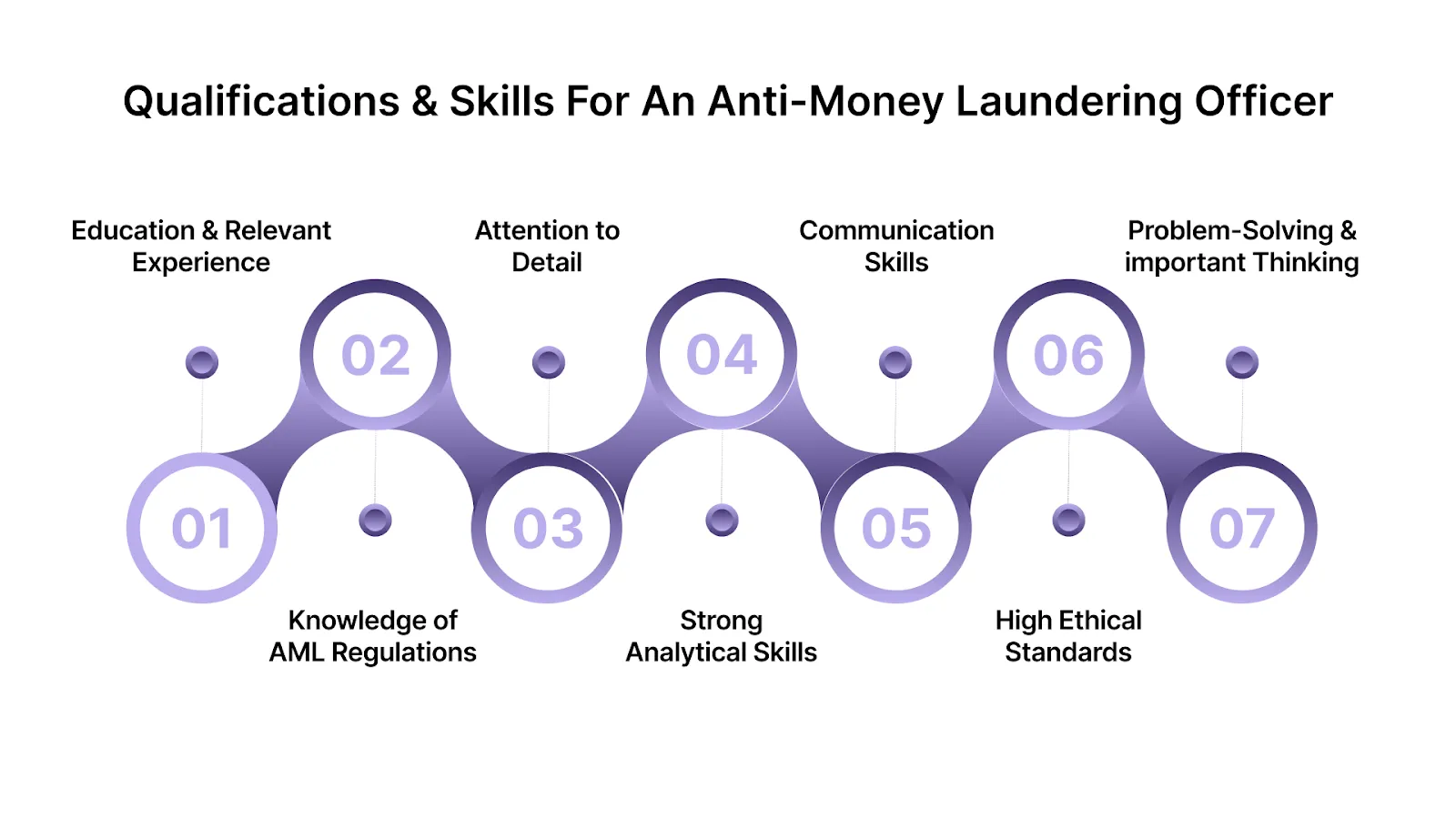 Qualifications and Skills Required for the Role of an Anti-Money Laundering Officer