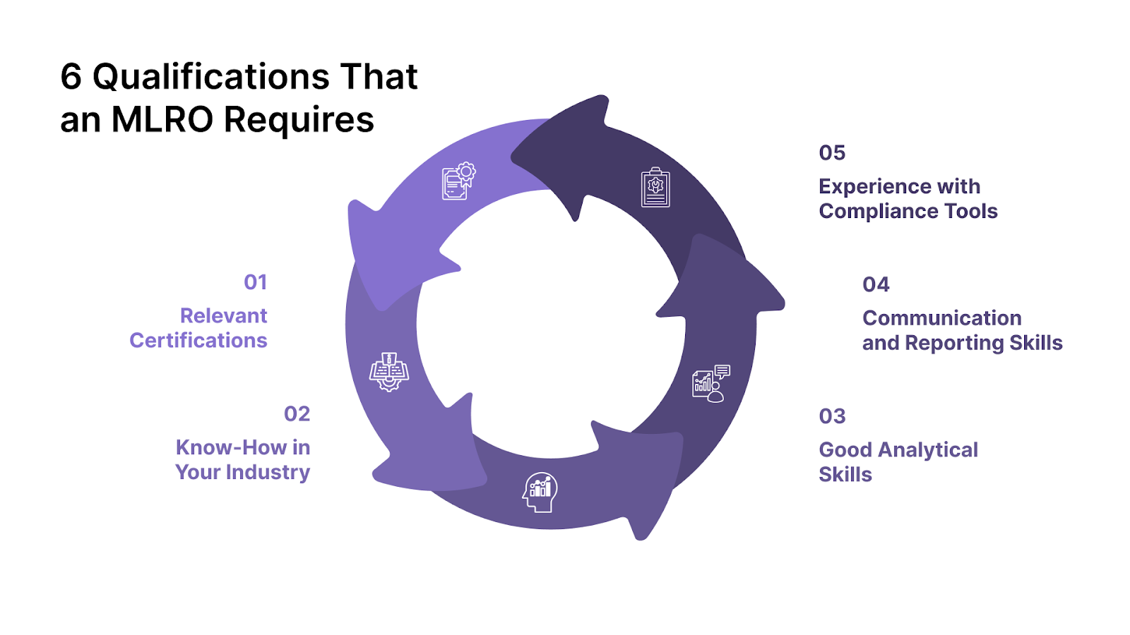 6 Qualifications That an MLRO Requires