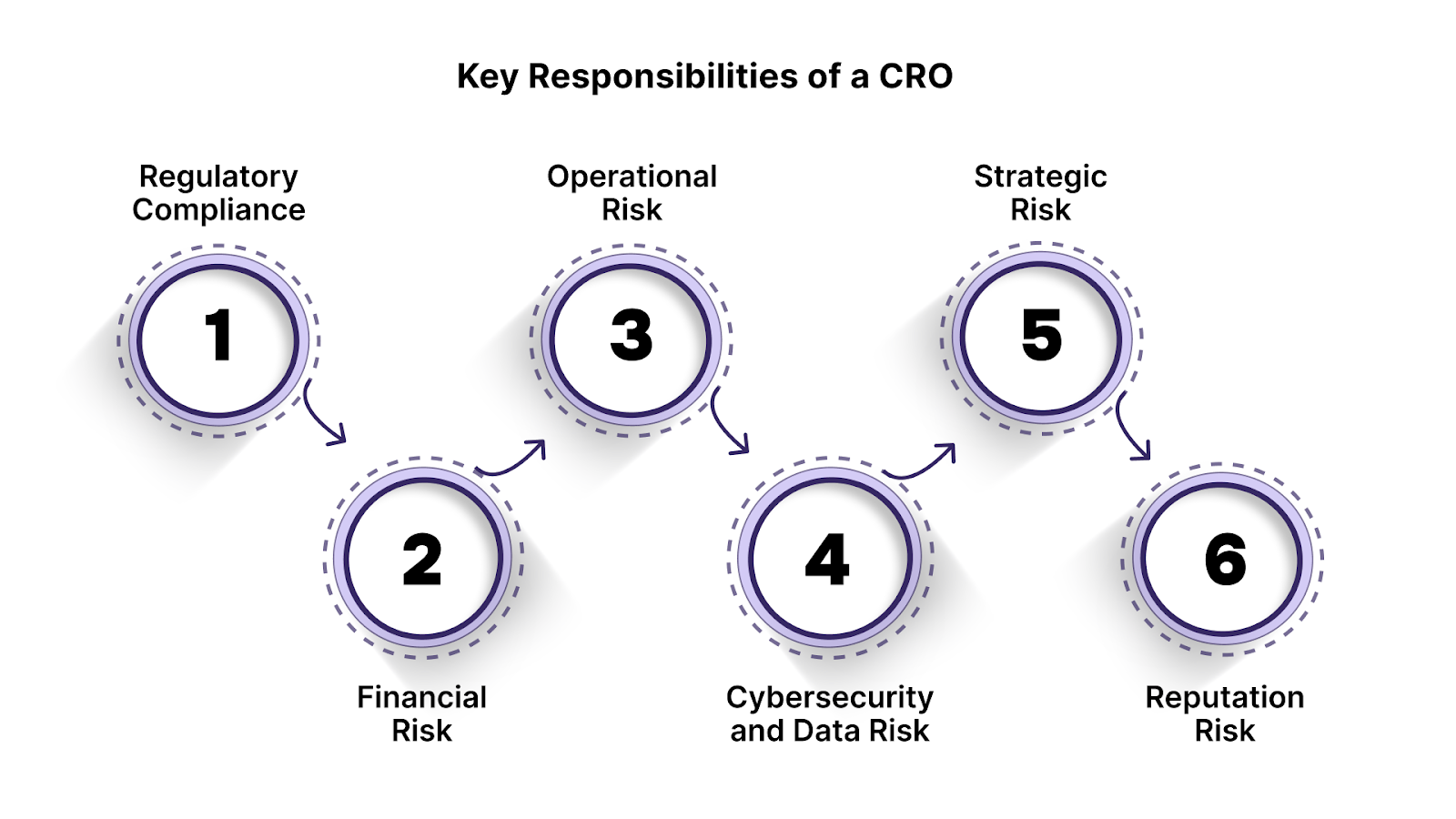 Key Responsibilities of a CRO