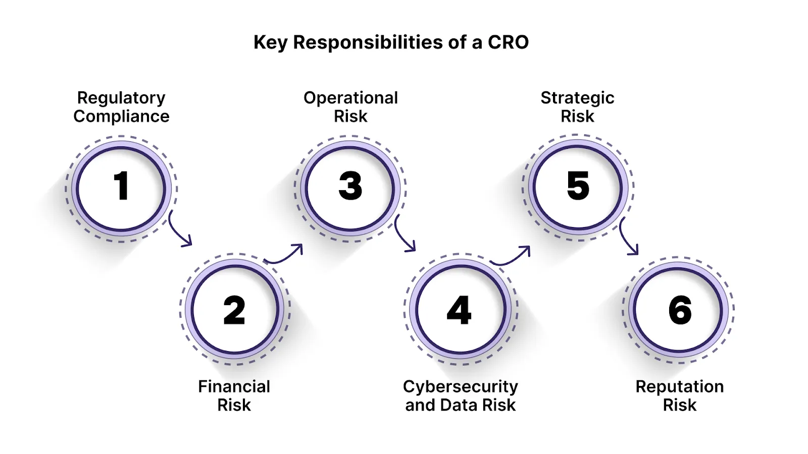 Key Responsibilities of a CRO
