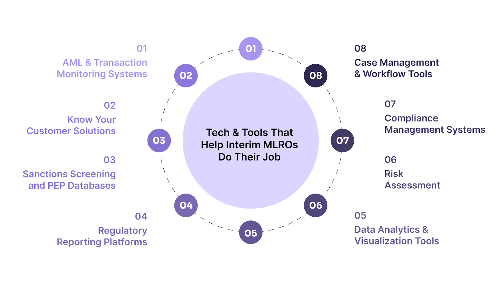 Tech and Tools That Help Interim MLROs Do Their Job
