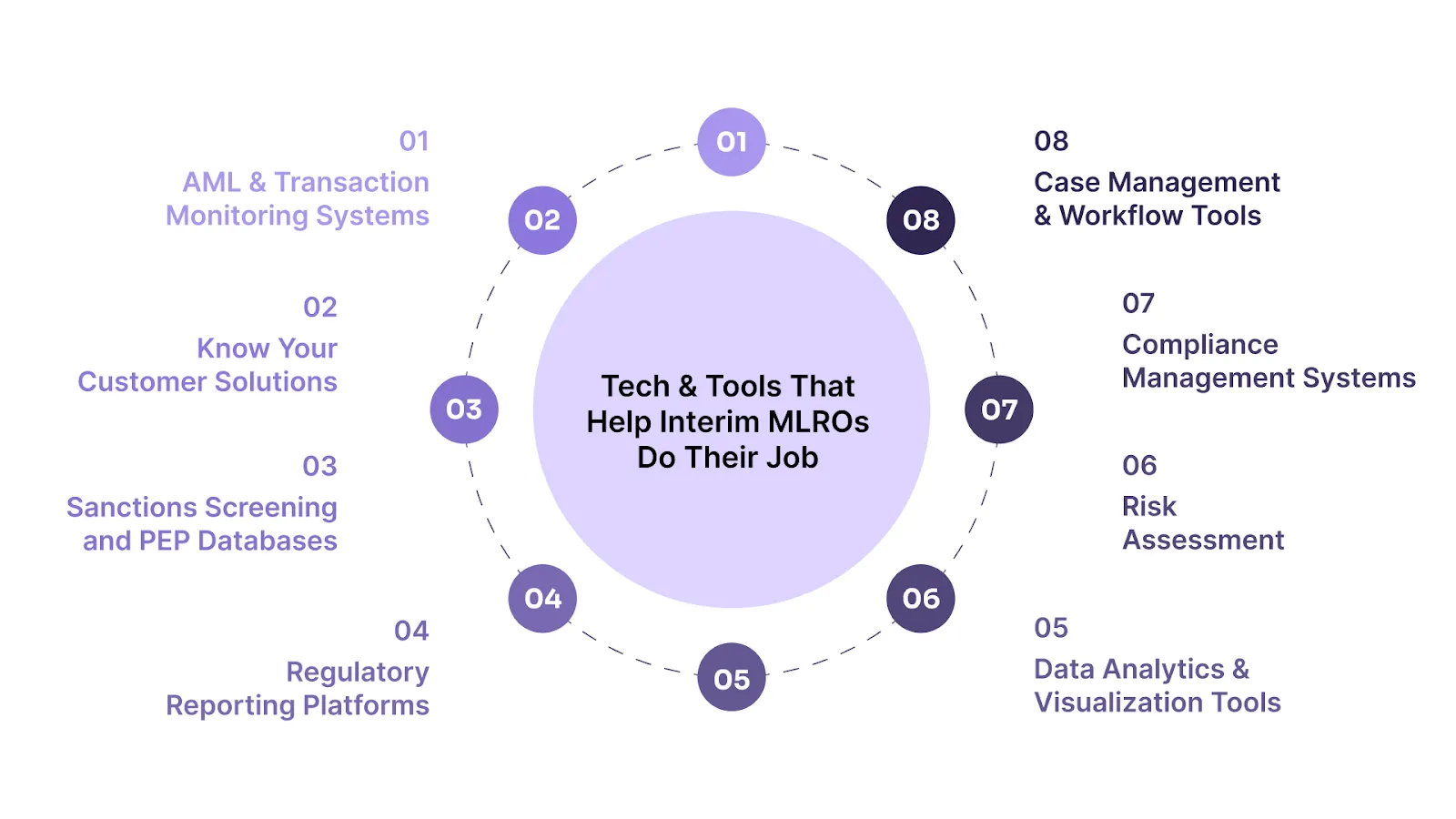 Tech and Tools That Help Interim MLROs Do Their Job