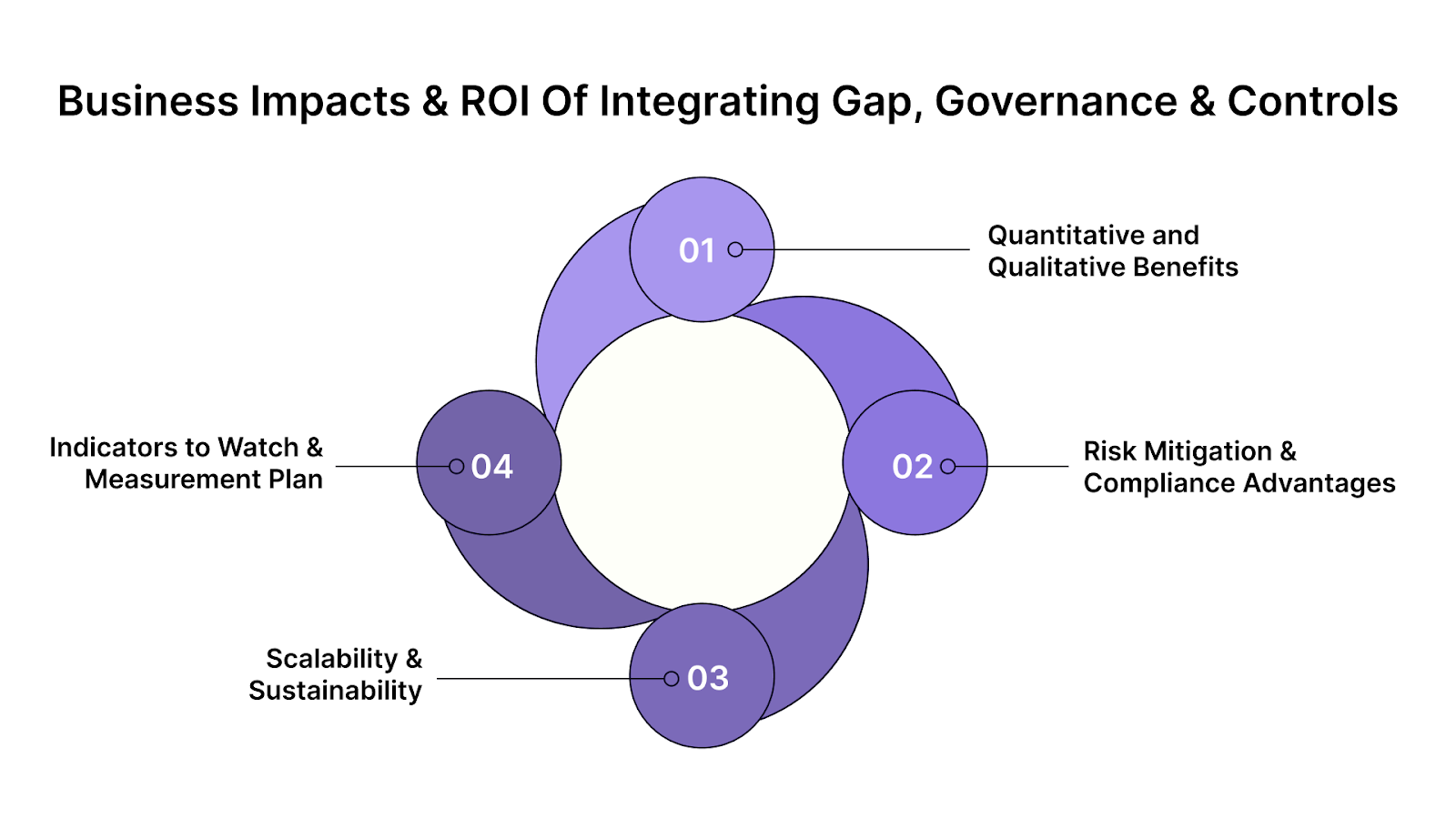 Business Impacts & ROI of Integrating Gap, Governance & Controls