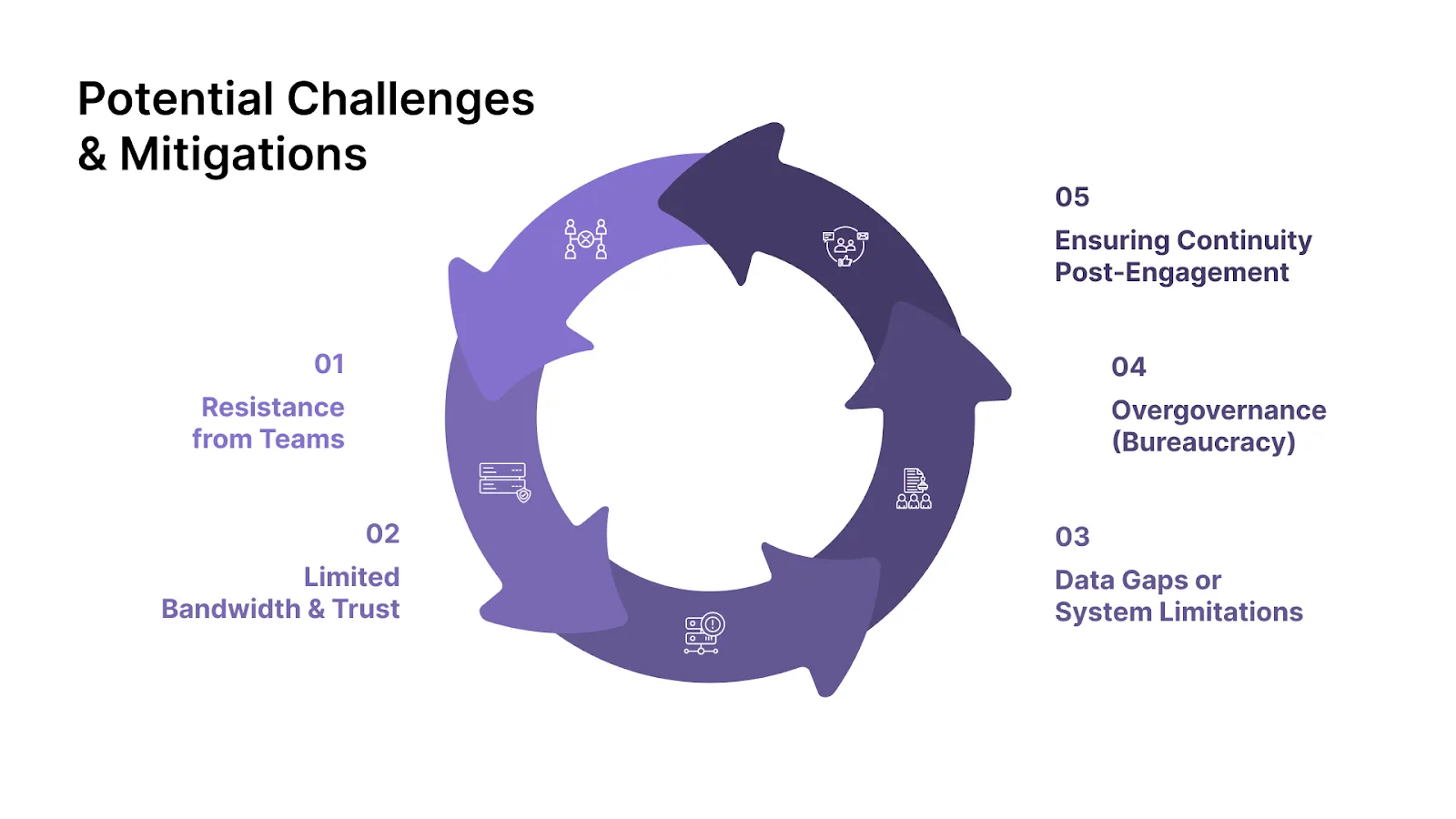 Potential Challenges & Mitigations