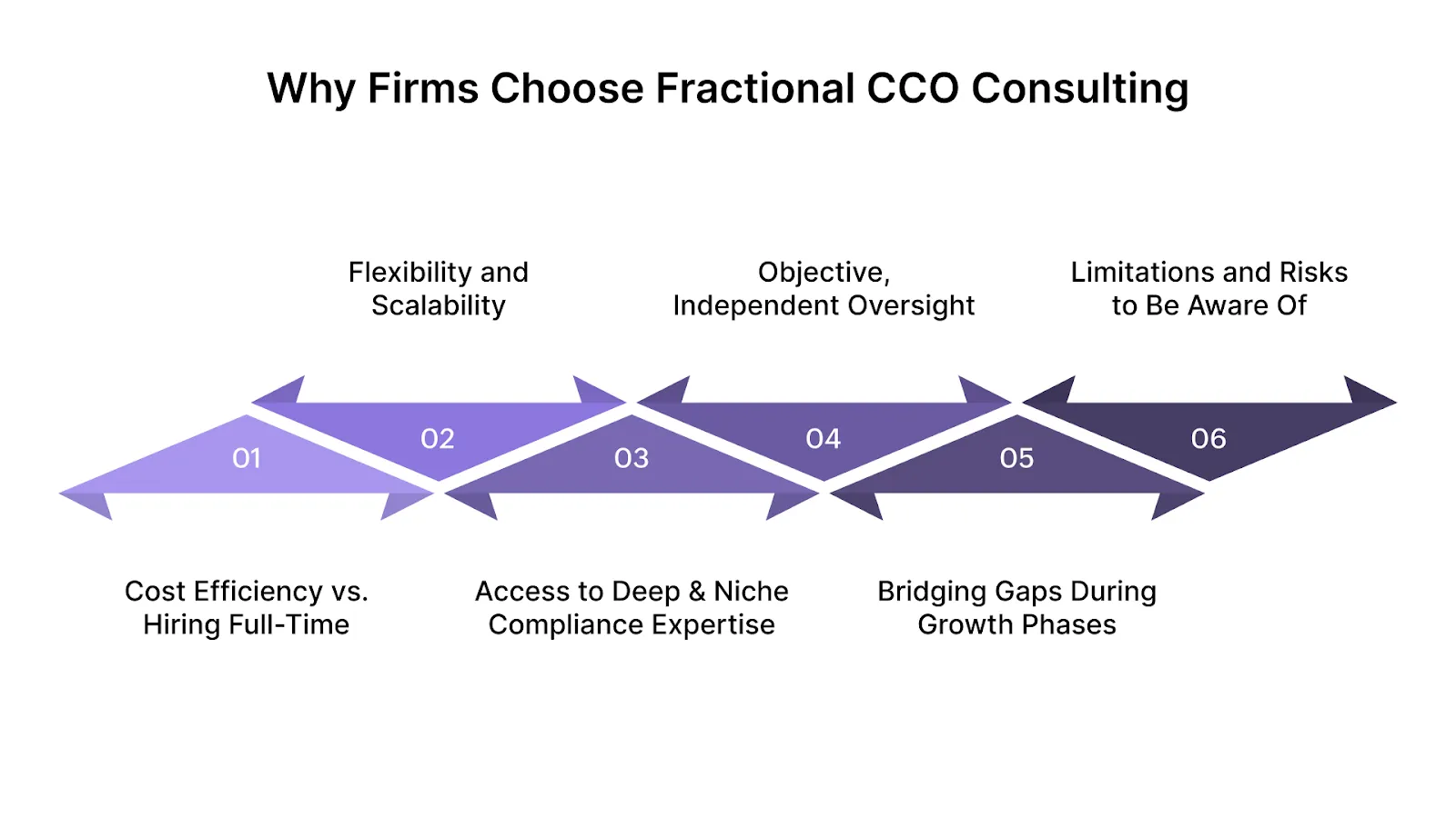Why Firms Choose Fractional CCO Consulting
