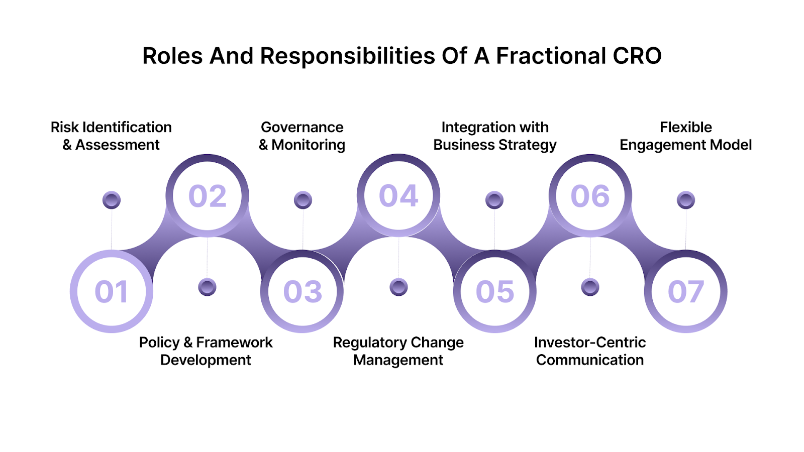 Key Roles and Responsibilities of a Fractional CRO