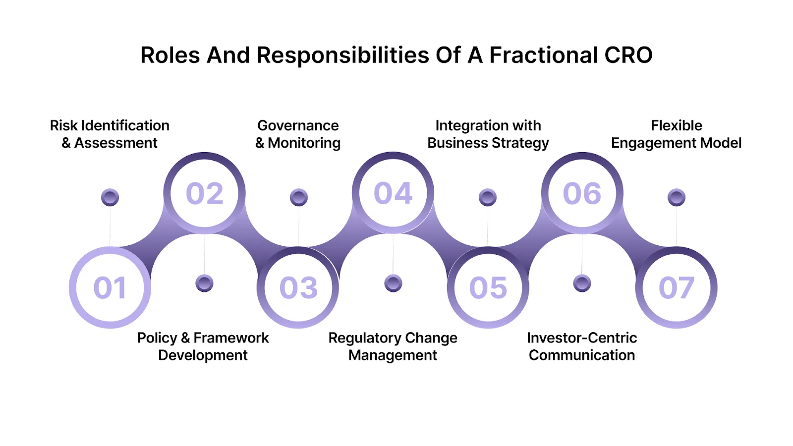 Key Roles and Responsibilities of a Fractional CRO