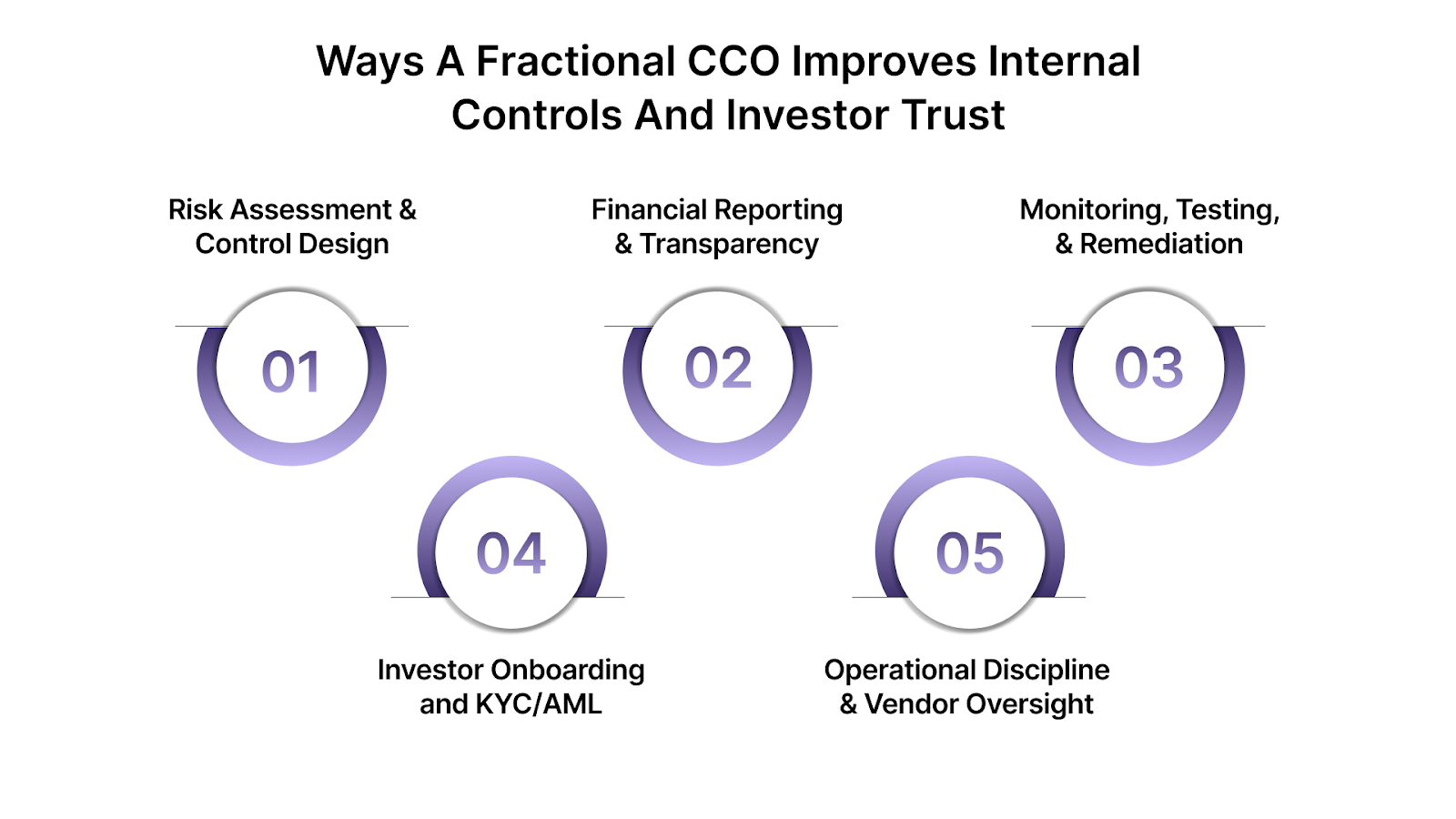 5 Ways a Fractional CCO Improves Internal Controls and Investor Trust