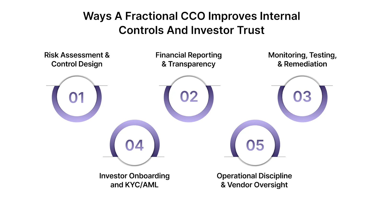 5 Ways a Fractional CCO Improves Internal Controls and Investor Trust