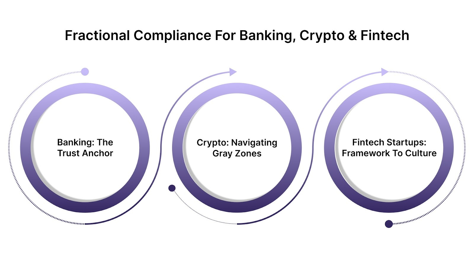 Fractional Compliance Across Sectors: Banking, Crypto, and Fintech Startups