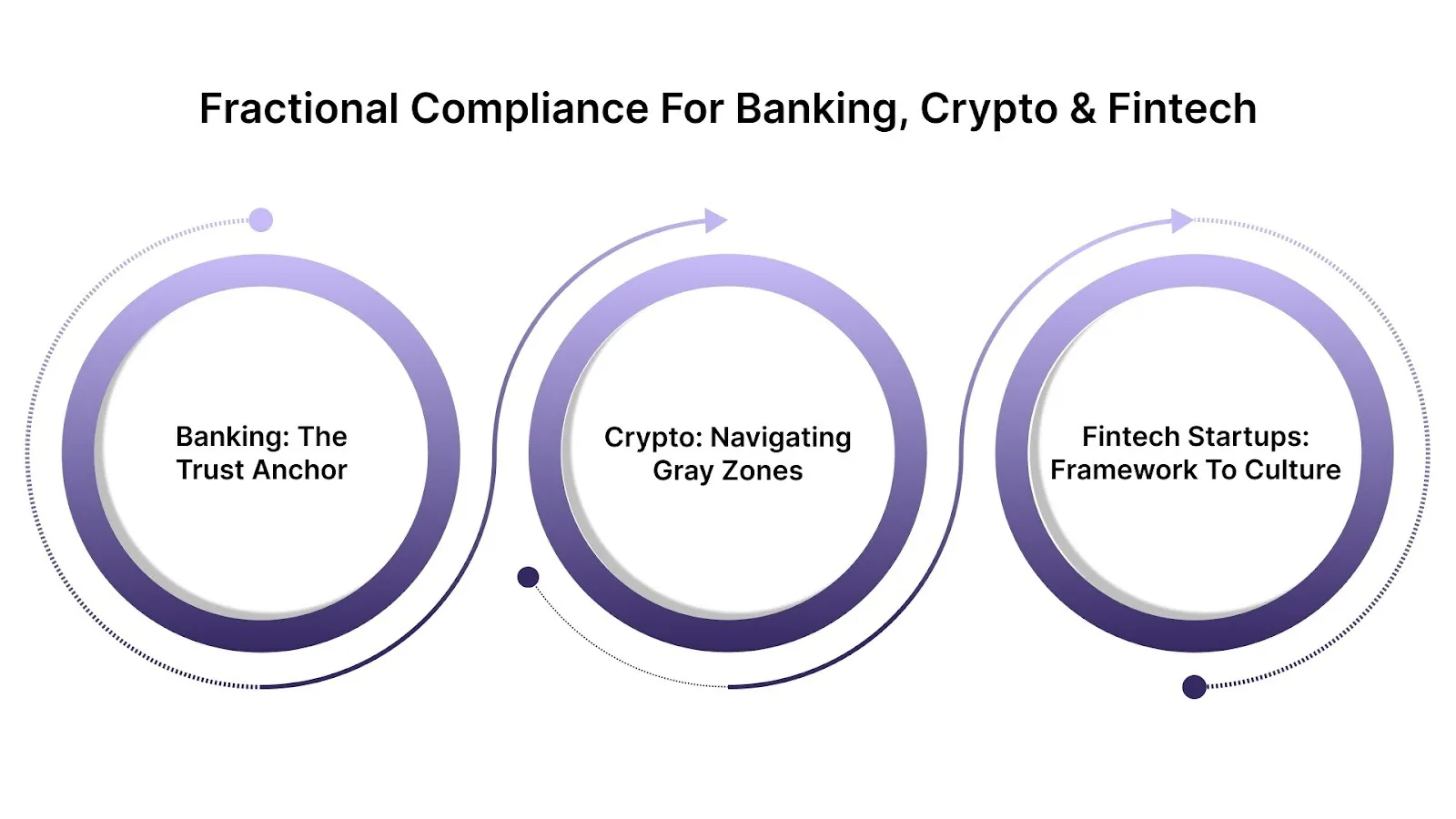 Fractional Compliance Across Sectors: Banking, Crypto, and Fintech Startups