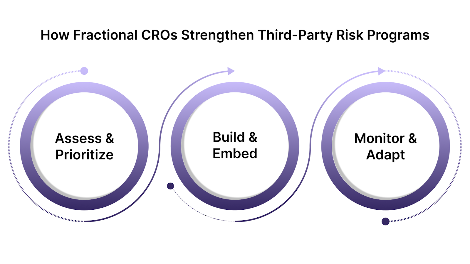 How Fractional CROs Strengthen Third-Party Risk Programs