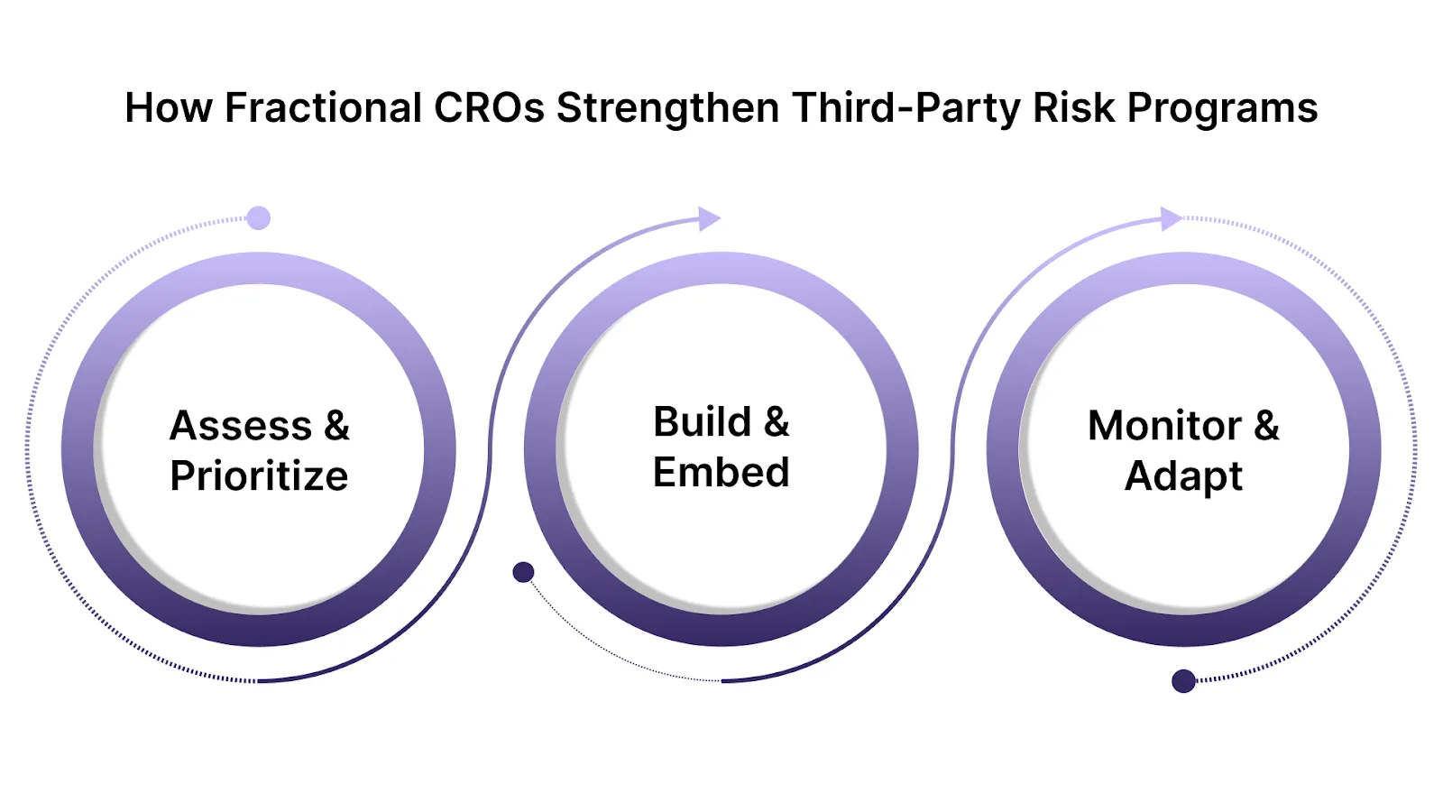 How Fractional CROs Strengthen Third-Party Risk Programs