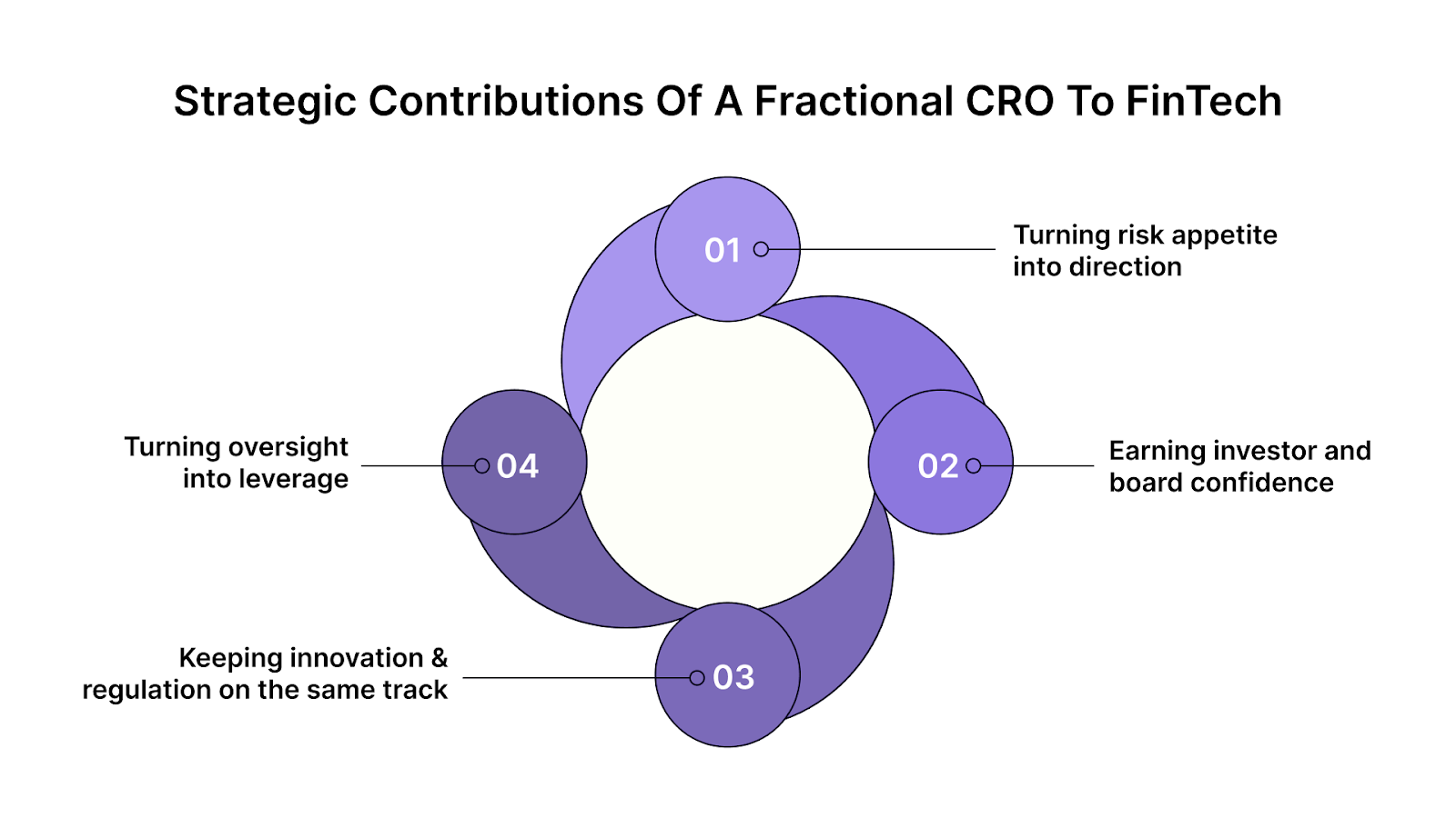 Strategic Contributions of a Fractional CRO to FinTech
